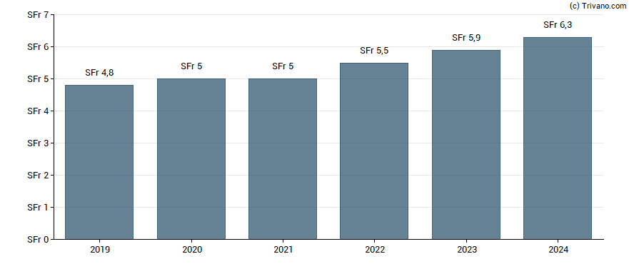 Dividend van Helvetia Holding AG