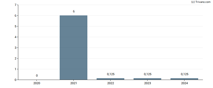 Dividend van Columbus AS