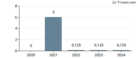 Dividend van Columbus AS