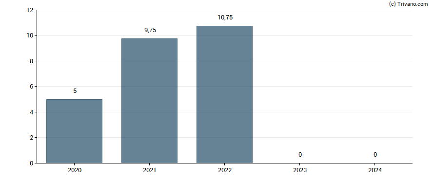 Dividend van Gabriel Holding A/S