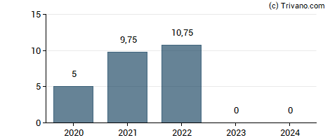 Dividend van Gabriel Holding A/S