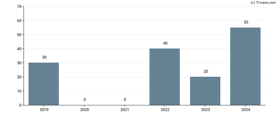 Dividend van GronlandsBanken