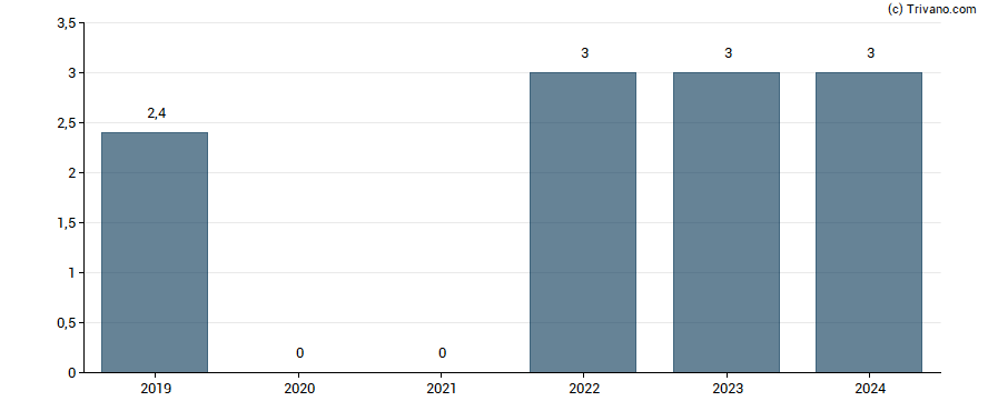 Dividend van SP Group