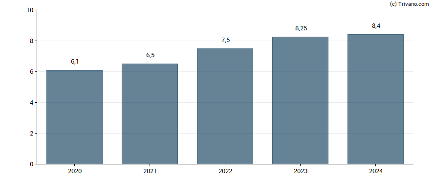 Dividend van Scandinavian Tobacco Group A/S