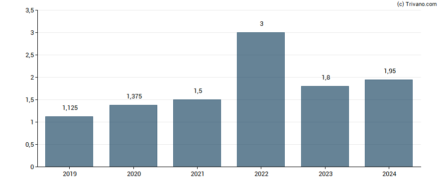 Dividend van Tomra Systems ASA