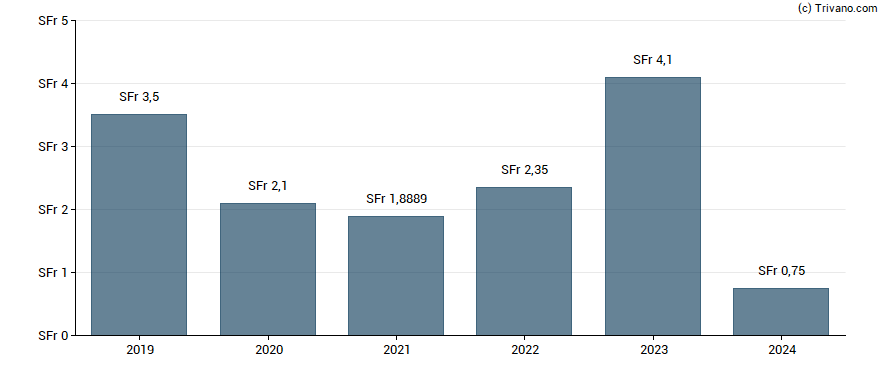 Dividend van Varia US Properties AG