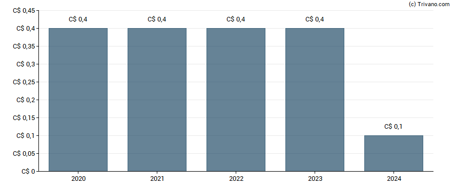 Dividend van Onex Corporation