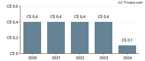 Dividend van Onex Corporation