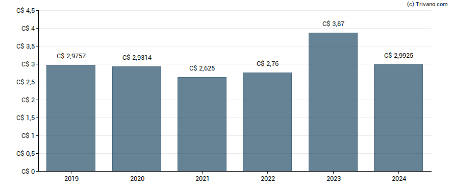 Dividend van BCE Inc