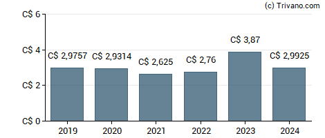 Dividend van BCE Inc