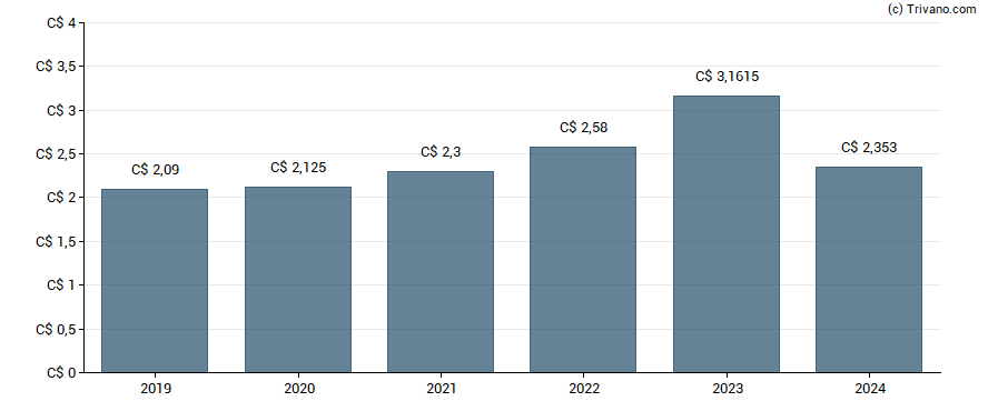 Dividend van George Weston Limited