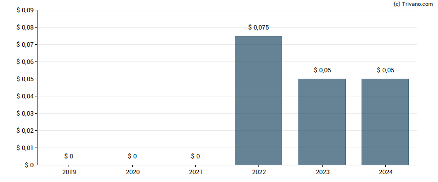 Dividend van Africa Oil Corp.