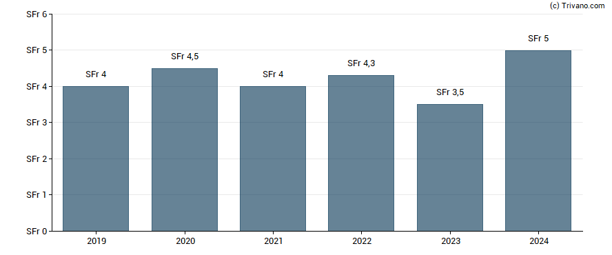 Dividend van Kardex Holding AG