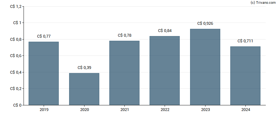 Dividend van Sleep Country Canada Holdings Inc.