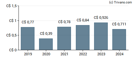 Dividend van Sleep Country Canada Holdings Inc.