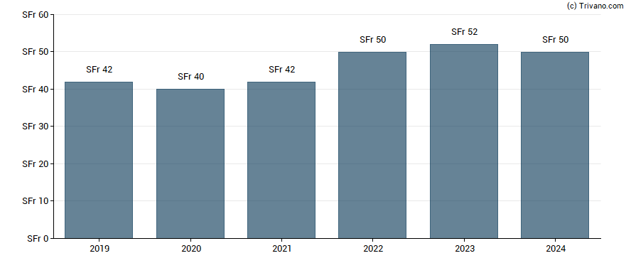 Dividend van LEM Holding SA