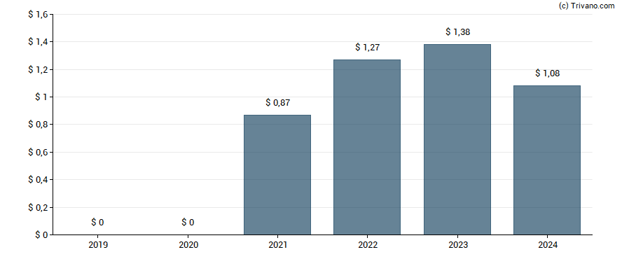 Dividend van Riley Exploration Permian Inc.