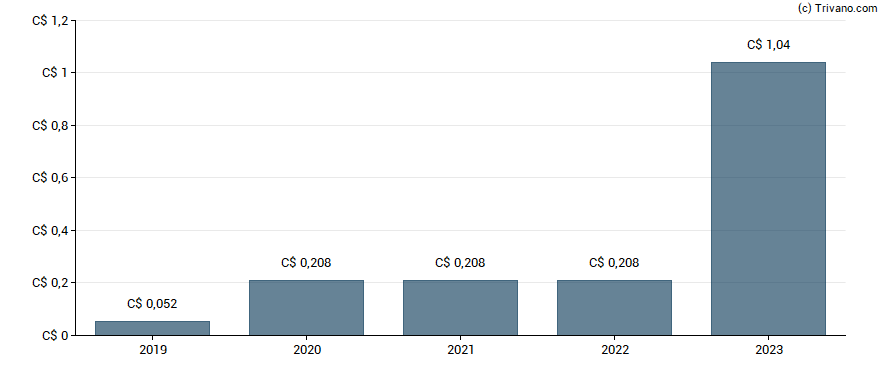 Dividend van Canacol Energy Ltd