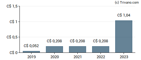 Dividend van Canacol Energy Ltd