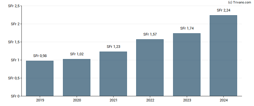 Dividend van VZ Holding AG