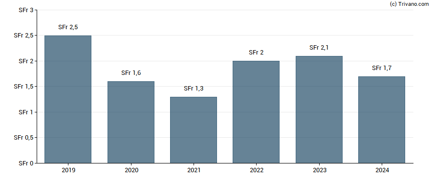 Dividend van Huber+Suhner AG