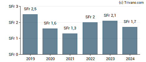 Dividend van Huber+Suhner AG