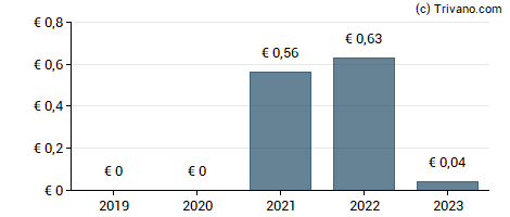 Dividend van Vantage Towers AG