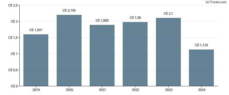 Dividend van Power Corporation of Canada