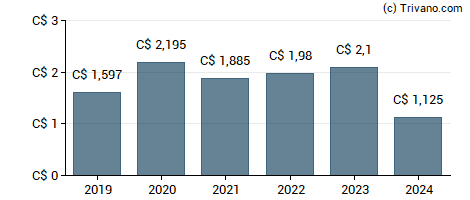 Dividend van Power Corporation of Canada