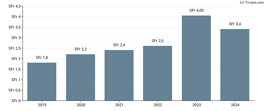 Dividend van BKW AG