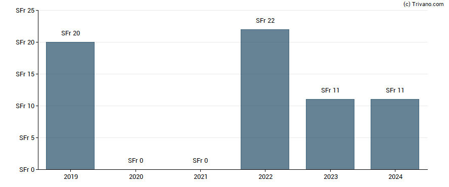 Dividend van APG SGA