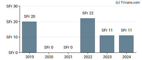 Dividend van APG SGA