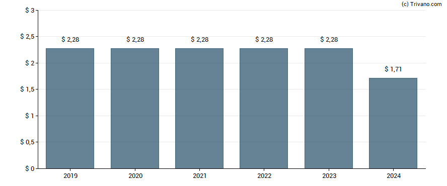 Dividend van LTC Properties, Inc.