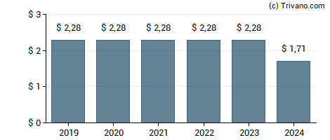 Dividend van LTC Properties, Inc.