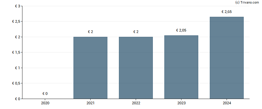 Dividend van Alandsbanken - Class B