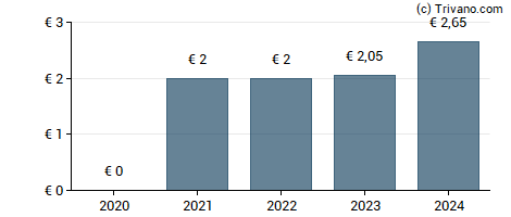 Dividend van Alandsbanken - Class B