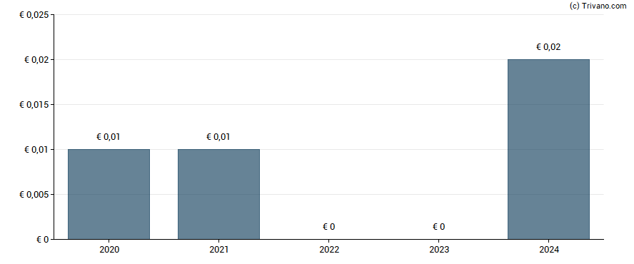 Dividend van Dovre Group Plc