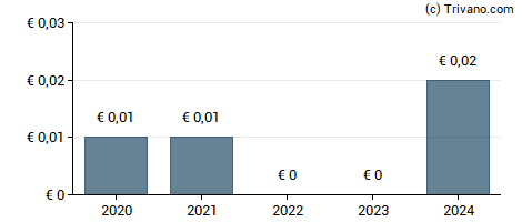 Dividend van Dovre Group Plc