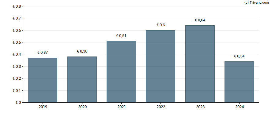 Dividend van Harvia Plc