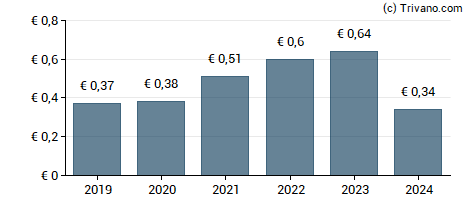 Dividend van Harvia Plc