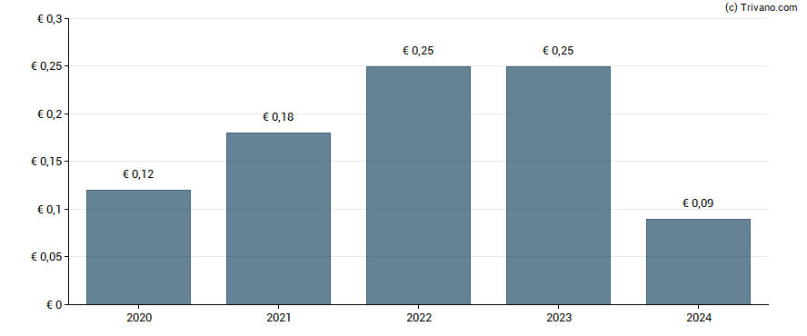 Dividend van Honkarakenne - Class B