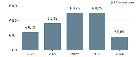 Dividend van Honkarakenne - Class B