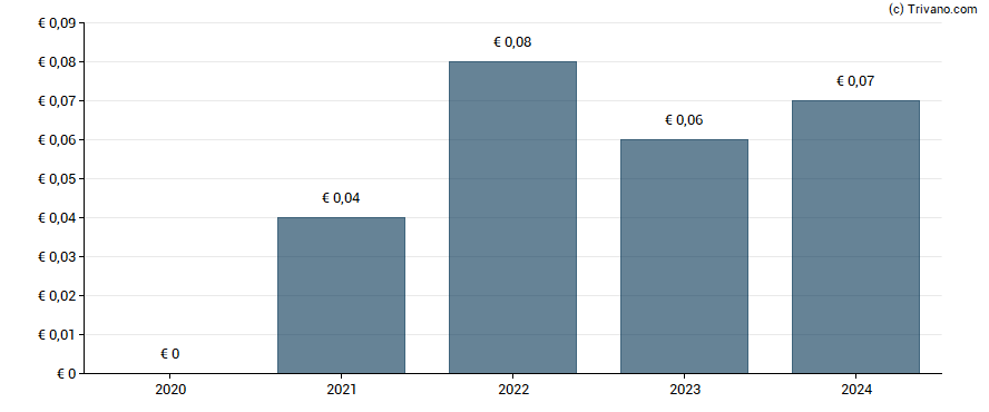 Dividend van Innofactor Plc