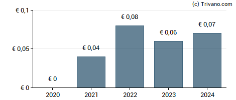 Dividend van Innofactor Plc