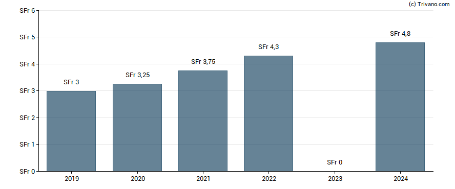 Dividend van Also Holding AG