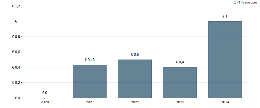 Dividend van Oma Savings Bank Plc