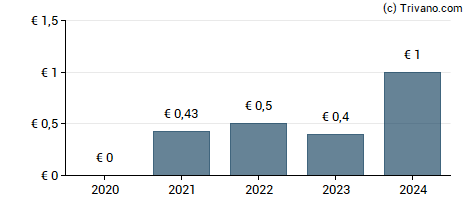 Dividend van Oma Savings Bank Plc