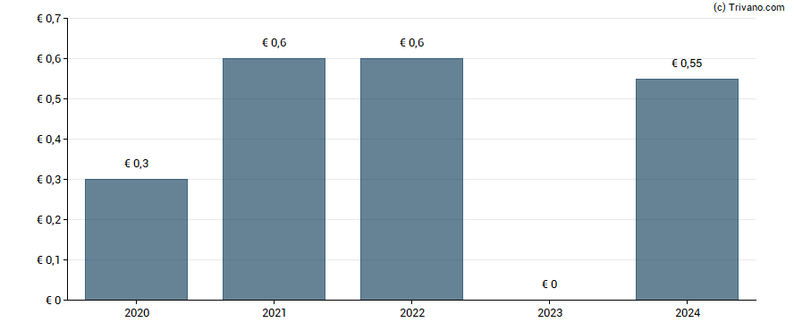 Dividend van Ponsse