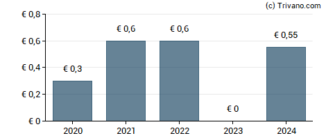 Dividend van Ponsse