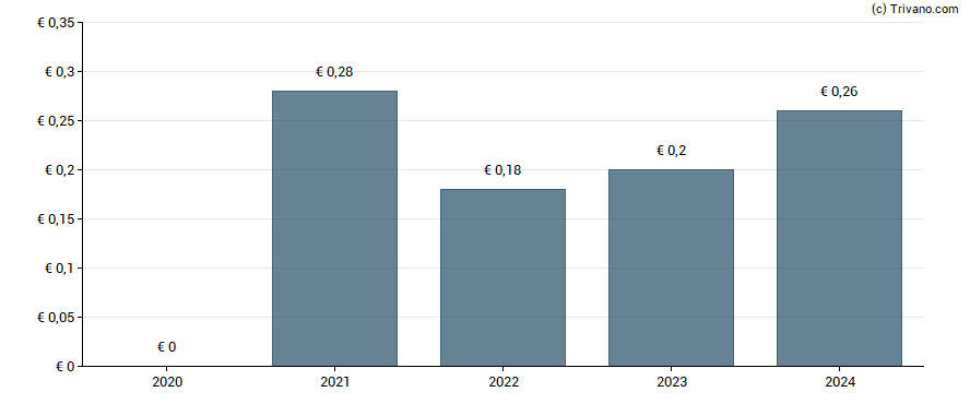 Dividend van Siili Solutions OYJ